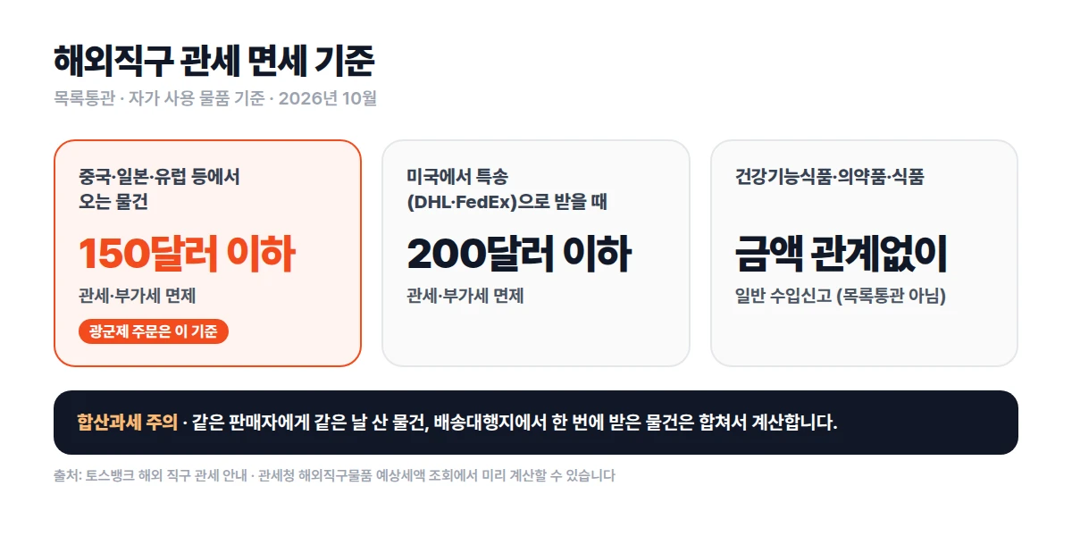 해외직구 관세 면세 기준. 중국·일본·유럽 등에서 오는 물건은 150달러 이하 면제, 미국에서 특송으로 받으면 200달러 이하 면제, 건강기능식품·의약품·식품은 금액과 관계없이 일반 수입신고. 같은 판매자에게 같은 날 산 물건과 배송대행지에서 한 번에 받은 물건은 합쳐서 계산