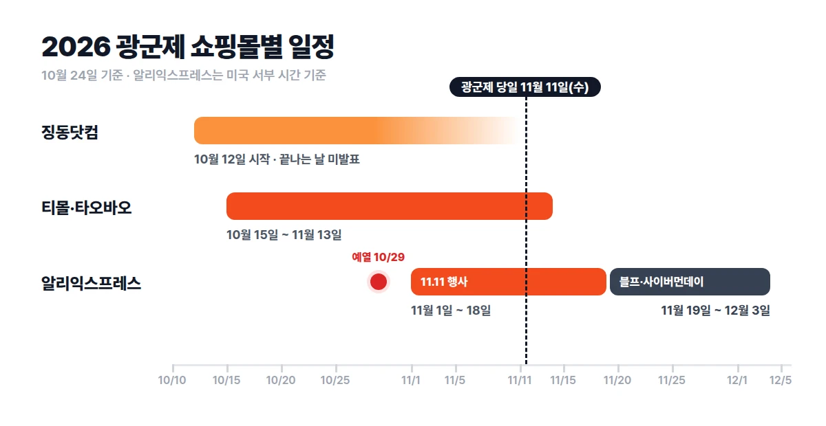 2026 광군제 쇼핑몰별 일정표. 징동닷컴 10월 12일 시작(끝나는 날 미발표), 티몰·타오바오 10월 15일부터 11월 13일까지, 알리익스프레스는 10월 29일 예열 시작 후 11월 1일부터 18일까지 11.11 행사, 이어서 11월 19일부터 12월 3일까지 블랙프라이데이·사이버먼데이. 광군제 당일은 11월 11일 수요일