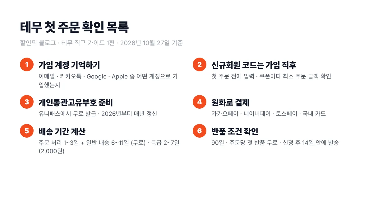 테무 첫 주문 확인 목록 6가지. 1 어떤 계정으로 가입했는지 기억하기, 2 신규회원 코드는 가입 직후 입력, 3 개인통관고유부호 발급과 만료일 확인, 4 원화 결제와 카카오페이·네이버페이, 5 일반 배송 무료 6~11일과 처리 1~3일, 6 반품 90일과 첫 반품 무료