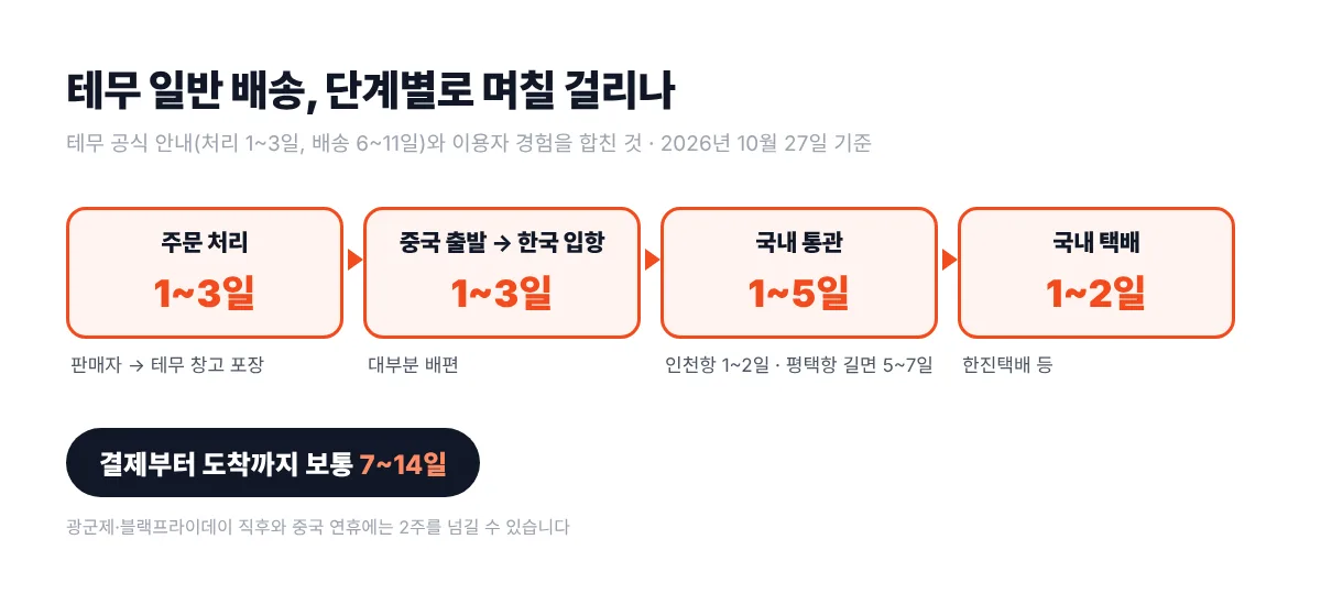 테무 일반 배송 단계별 기간. 결제 후 주문 처리 1~3일, 중국 출발과 한국 입항 1~3일, 국내 통관 1~5일(인천항은 1~2일, 평택항은 길면 5~7일), 국내 택배 1~2일. 합치면 보통 7~14일